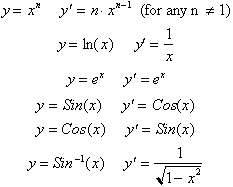 What are the derivatives of inverse functions?